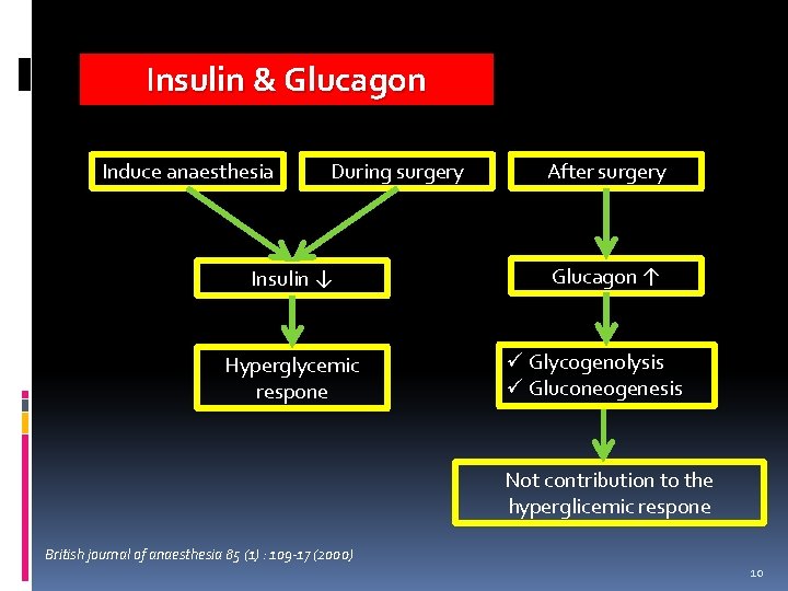 Insulin & Glucagon Induce anaesthesia During surgery Insulin ↓ Hyperglycemic respone After surgery Glucagon