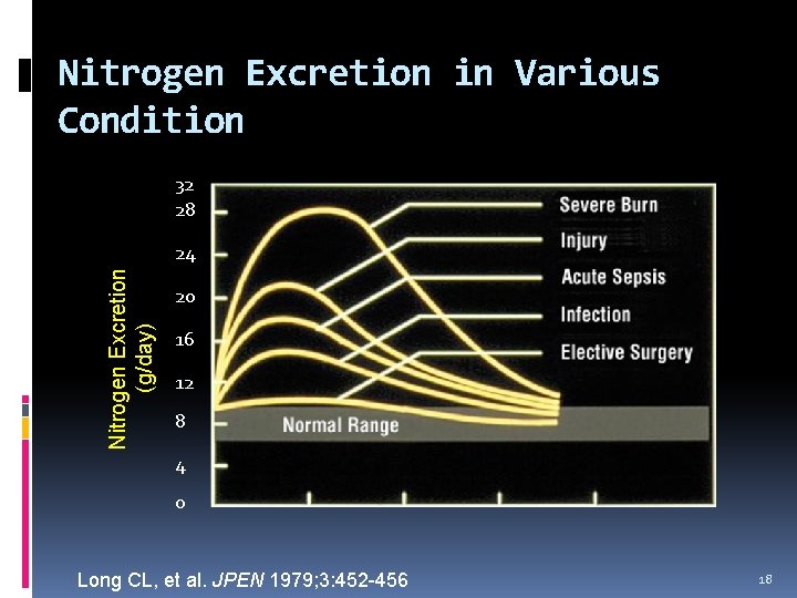 Nitrogen Excretion in Various Condition 32 28 Nitrogen Excretion (g/day) 24 20 16 12