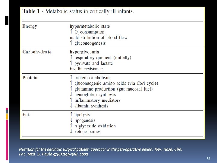 Nutrition for the pediatric surgical patient: approach in the peri-operative period. Rev. Hosp. Clín.