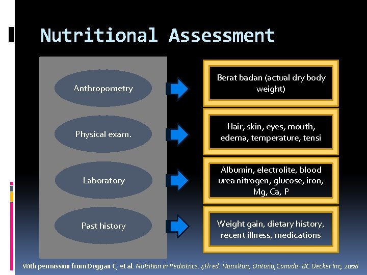 Nutritional Assessment Anthropometry Berat badan (actual dry body weight) Physical exam. Hair, skin, eyes,