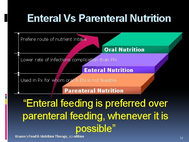 Enteral Vs Parenteral Nutrition Prefere route of nutrient intake Oral Nutrition Lower rate of