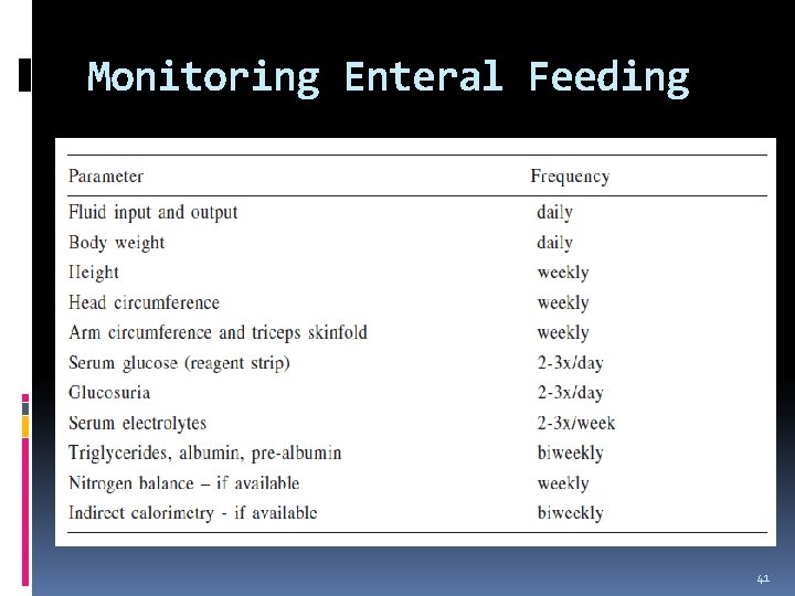 Monitoring Enteral Feeding 41 