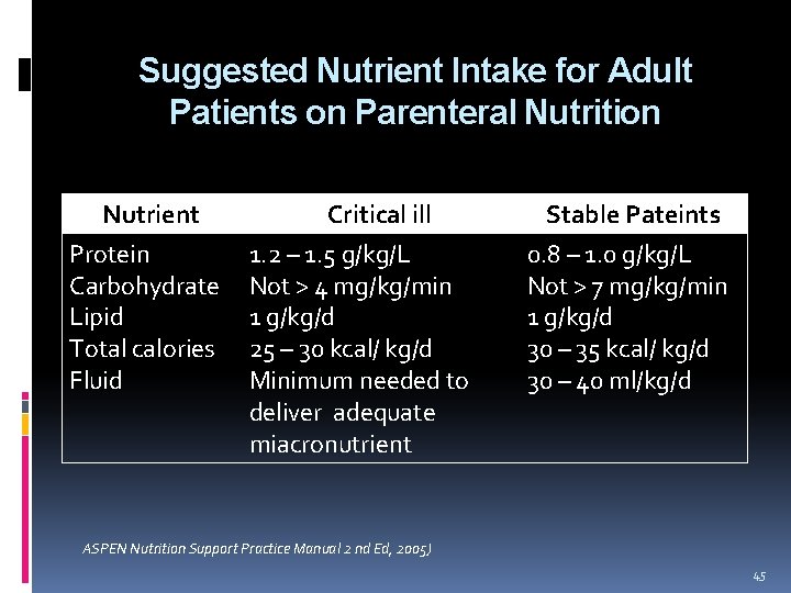 Suggested Nutrient Intake for Adult Patients on Parenteral Nutrition Nutrient Protein Carbohydrate Lipid Total