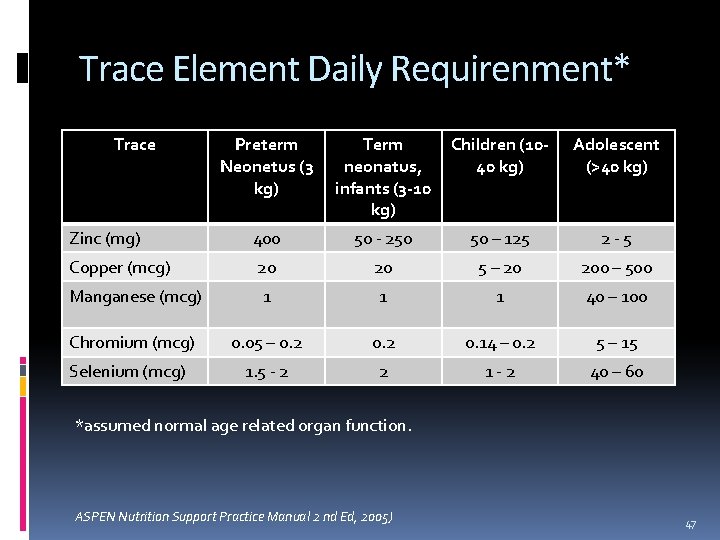 Trace Element Daily Requirenment* Trace Preterm Neonetus (3 kg) Term neonatus, infants (3 -10