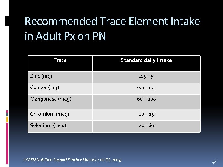 Recommended Trace Element Intake in Adult Px on PN Trace Standard daily intake Zinc