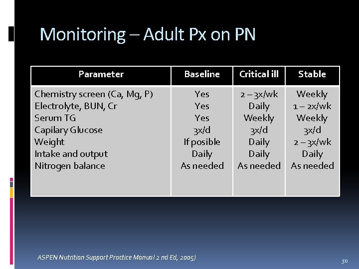 Monitoring – Adult Px on PN Parameter Chemistry screen (Ca, Mg, P) Electrolyte, BUN,