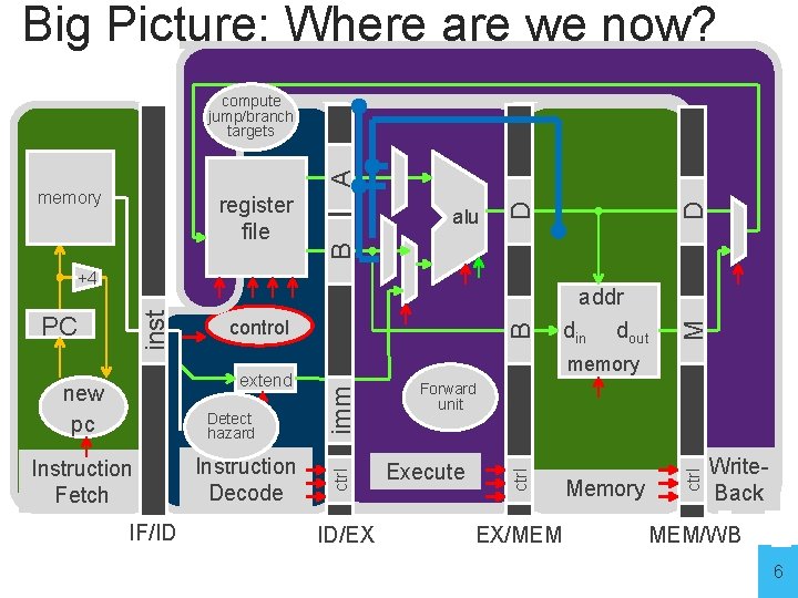 Big Picture: Where are we now? Instruction Fetch IF/ID Instruction Decode ID/EX M Forward