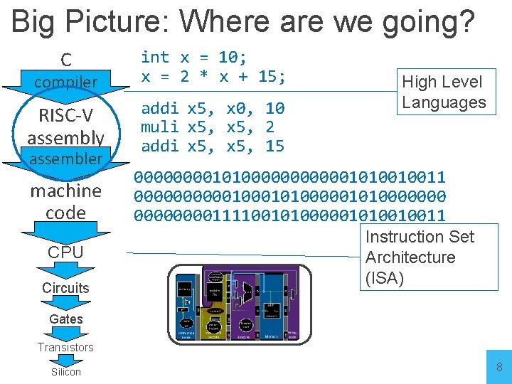 Big Picture: Where are we going? compiler int x = 10; x = 2