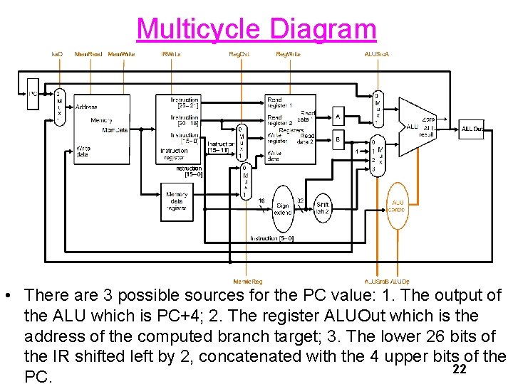 Multicycle Diagram • There are 3 possible sources for the PC value: 1. The