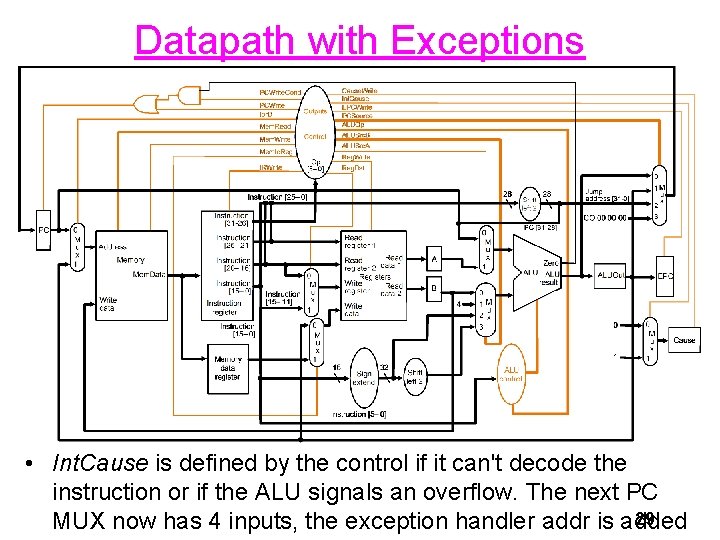 Datapath with Exceptions • Int. Cause is defined by the control if it can't