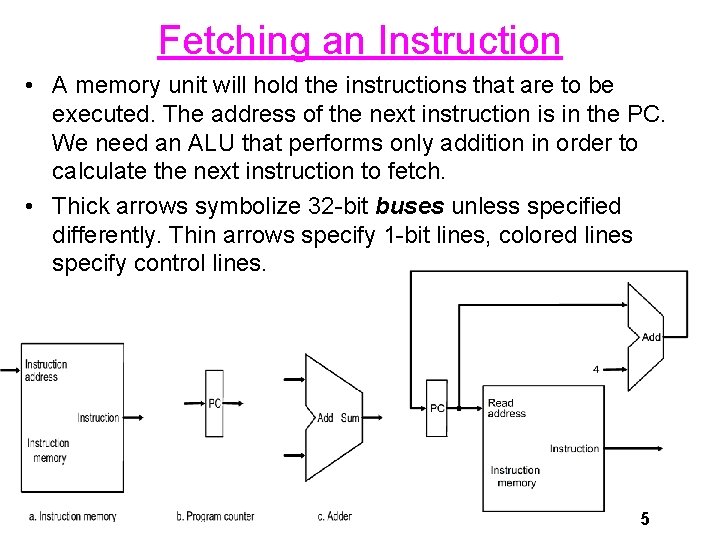 Fetching an Instruction • A memory unit will hold the instructions that are to