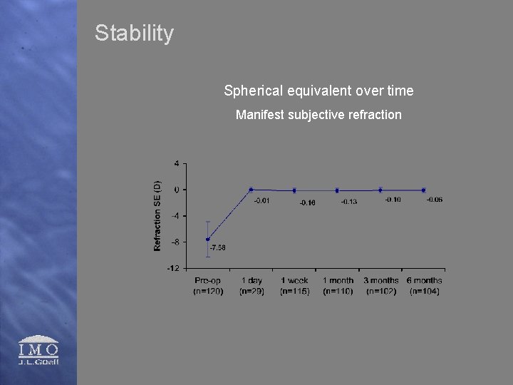 Stability Spherical equivalent over time Manifest subjective refraction 