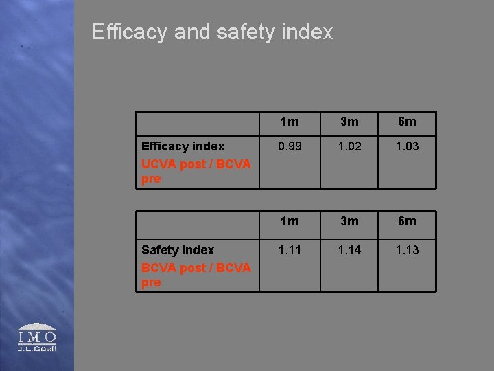 Efficacy and safety index Efficacy index UCVA post / BCVA pre Safety index BCVA