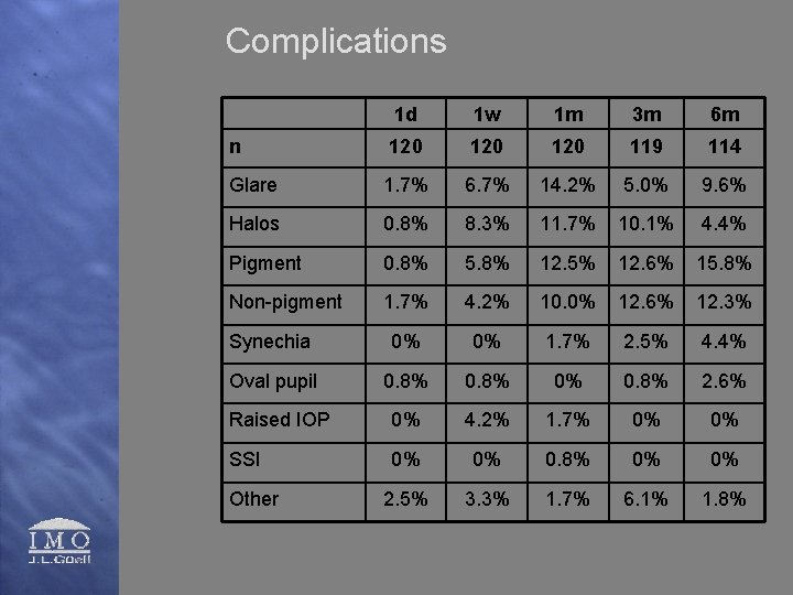 Complications 1 d 1 w 1 m 3 m 6 m 120 120 119
