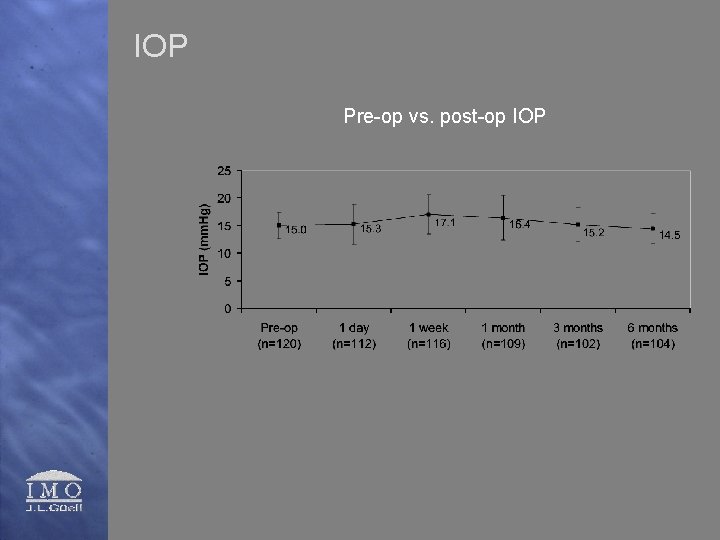 IOP Pre-op vs. post-op IOP 