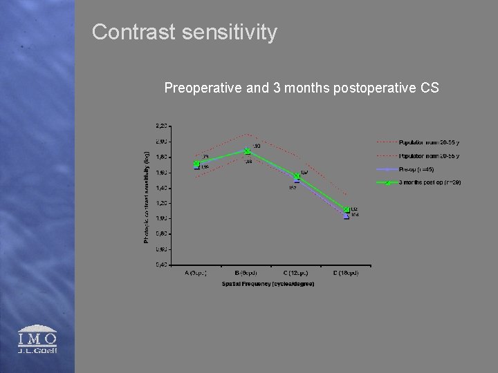 Contrast sensitivity Preoperative and 3 months postoperative CS 