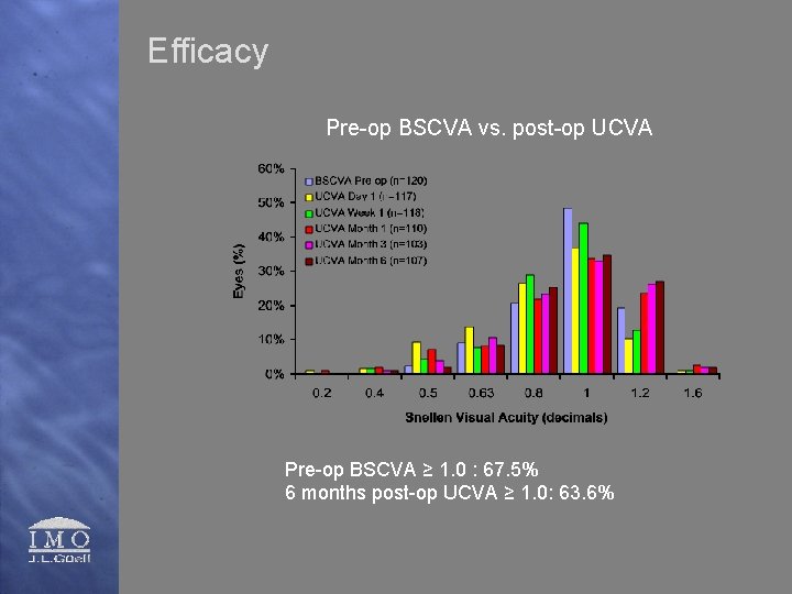 Efficacy Pre-op BSCVA vs. post-op UCVA Pre-op BSCVA ≥ 1. 0 : 67. 5%
