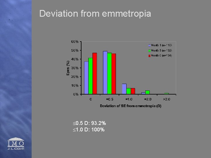Deviation from emmetropia £ 0. 5 D: 93. 2% £ 1. 0 D: 100%