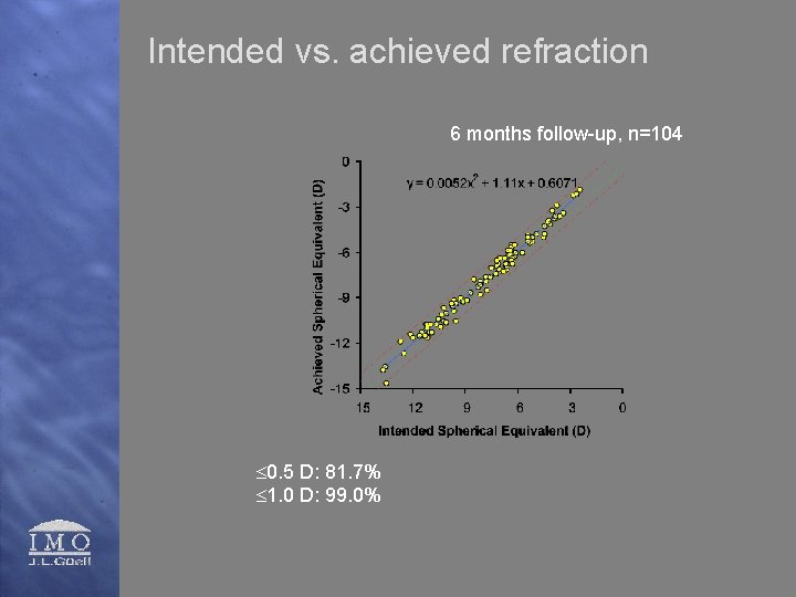 Intended vs. achieved refraction 6 months follow-up, n=104 £ 0. 5 D: 81. 7%