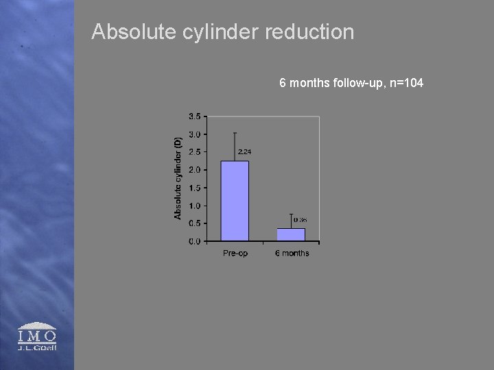 Absolute cylinder reduction 6 months follow-up, n=104 