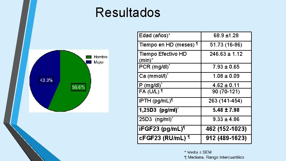 Resultados Edad (años)* 68. 9 ± 1. 28 Tiempo en HD (meses) ¶ 51.