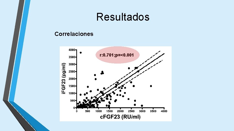 Resultados Correlaciones r: 0. 701; p=<0. 001 