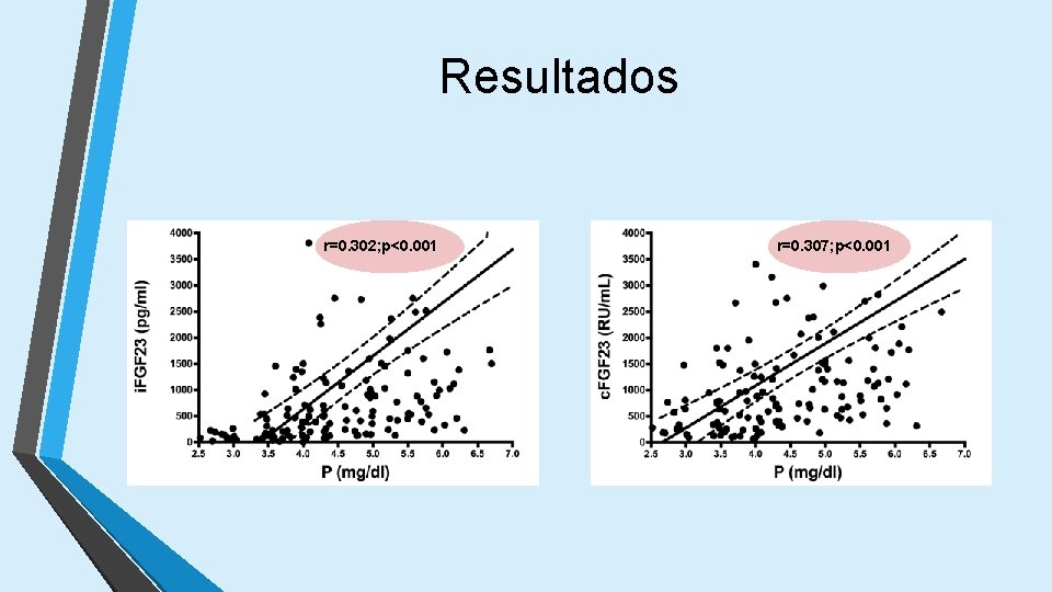 Resultados r=0. 302; p<0. 001 r=0. 307; p<0. 001 