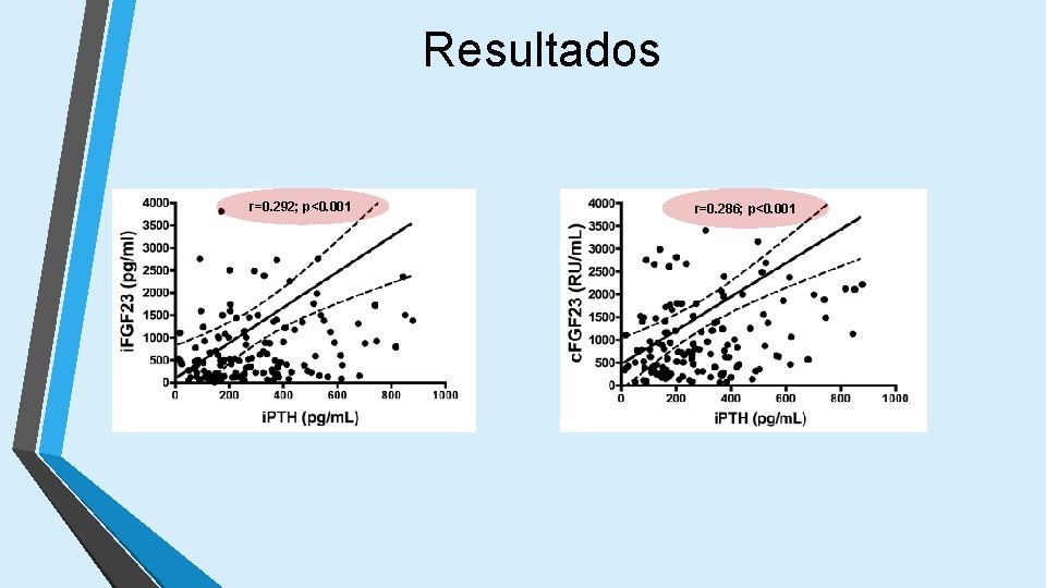 Resultados r=0. 292; p<0. 001 r=0. 286; p<0. 001 