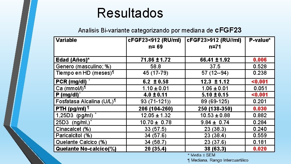 Resultados Analisis Bi-variante categorizando por mediana de c. FGF 23 Variable c. FGF 23<912