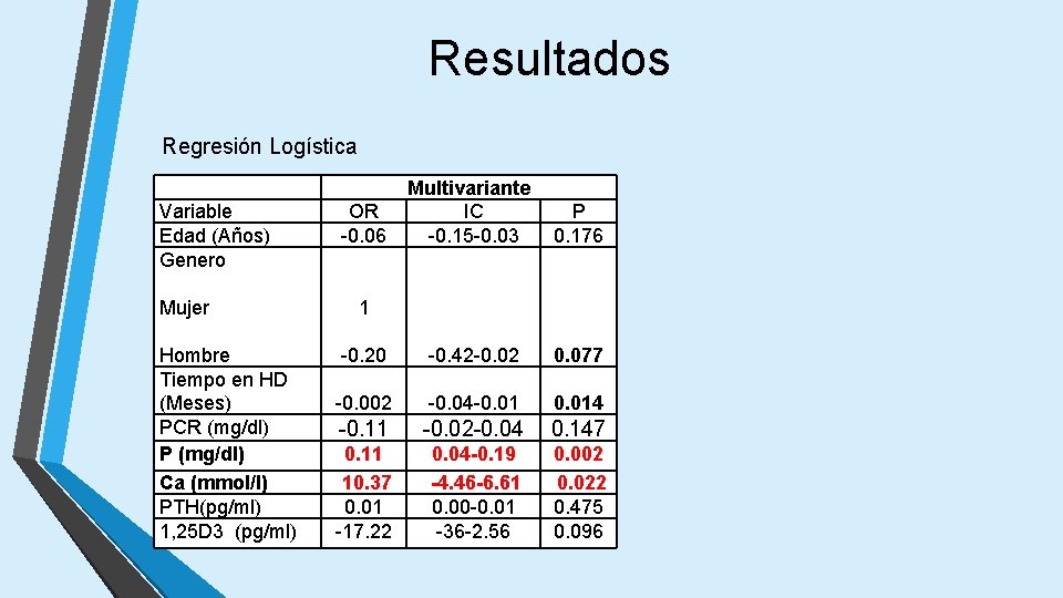 Resultados Regresión Logística Variable Edad (Años) Genero Mujer Hombre Tiempo en HD (Meses) PCR