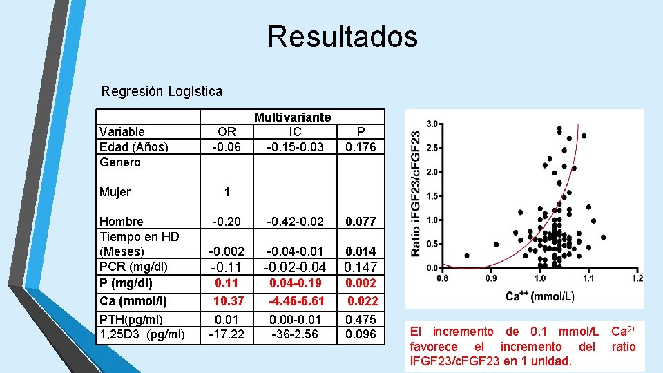 Resultados Regresión Logística Variable Edad (Años) Genero Mujer Hombre Tiempo en HD (Meses) PCR