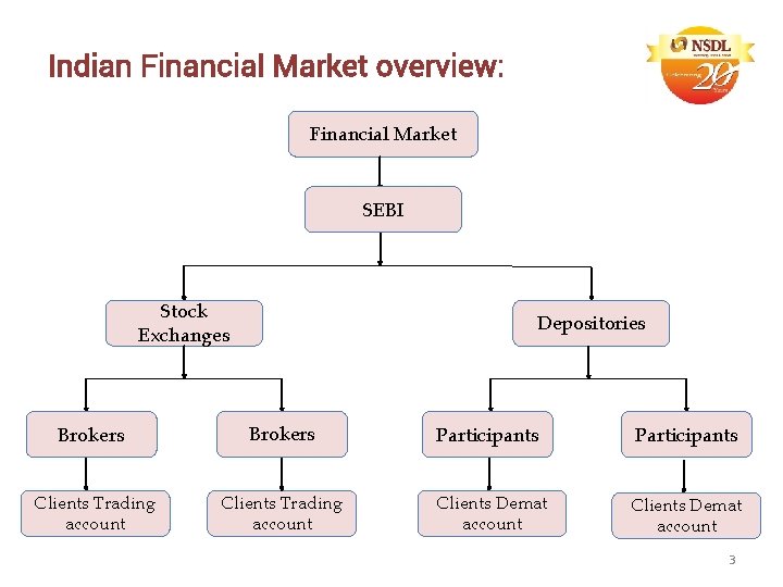 Indian Financial Market overview: Financial Market SEBI Stock Exchanges Depositories Brokers Participants Clients Trading