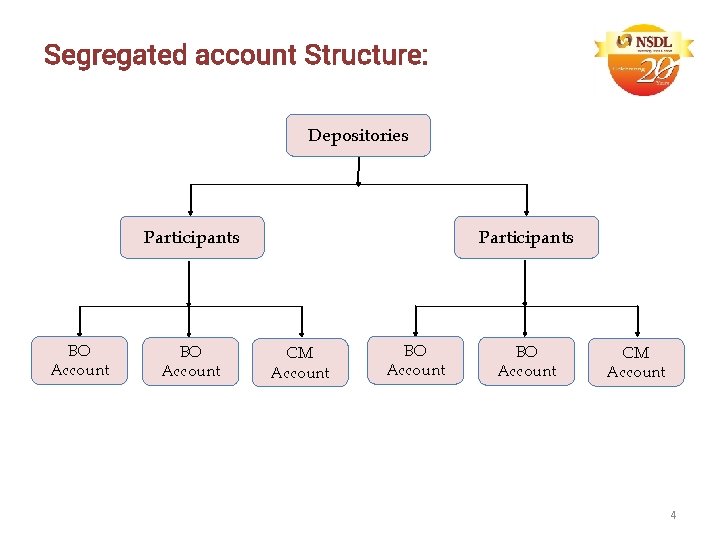 Segregated account Structure: Depositories Participants BO Account Participants CM Account BO Account CM Account