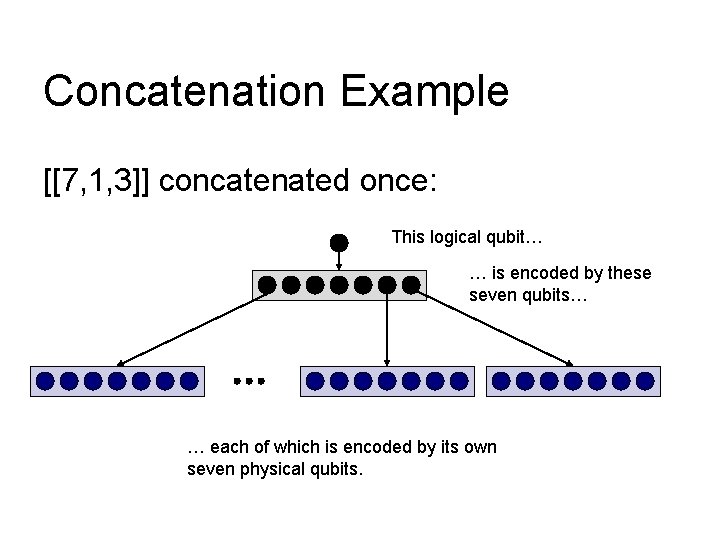 Concatenation Example [[7, 1, 3]] concatenated once: This logical qubit… … is encoded by
