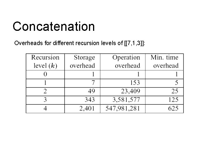 Concatenation Overheads for different recursion levels of [[7, 1, 3]]: 