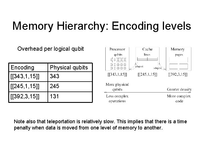 Memory Hierarchy: Encoding levels Overhead per logical qubit Encoding Physical qubits [[343, 1, 15]]