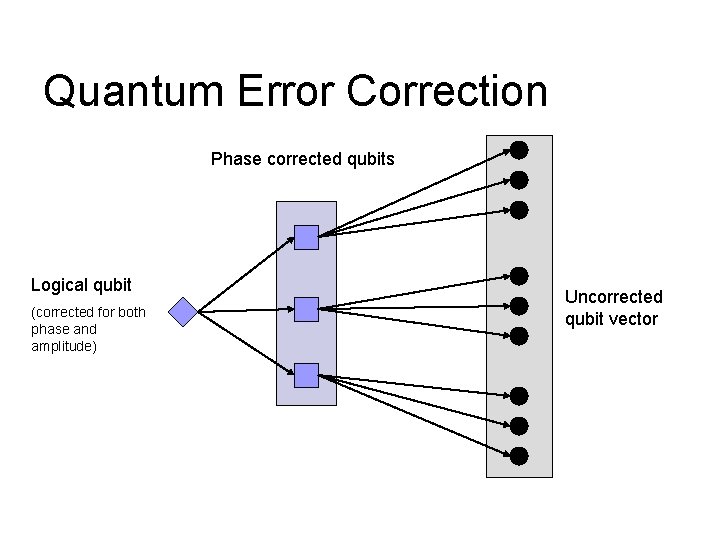 Quantum Error Correction Phase corrected qubits Logical qubit (corrected for both phase and amplitude)