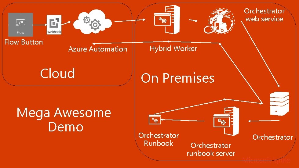 Orchestrator web service Flow Button Azure Automation Cloud Mega Awesome Demo Hybrid Worker On