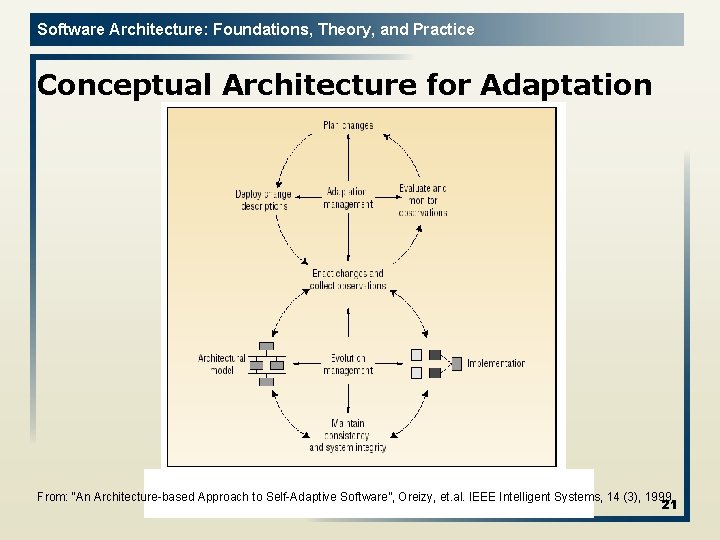 Software Architecture: Foundations, Theory, and Practice Conceptual Architecture for Adaptation From: “An Architecture-based Approach