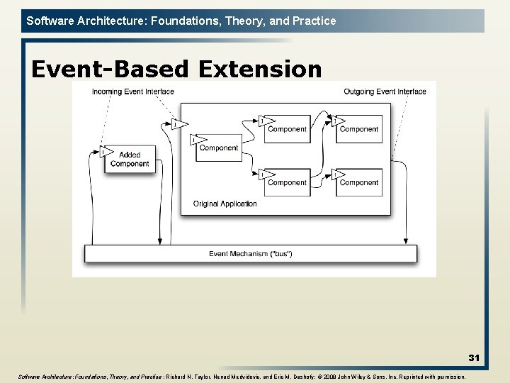 Software Architecture: Foundations, Theory, and Practice Event-Based Extension 31 Software Architecture: Foundations, Theory, and