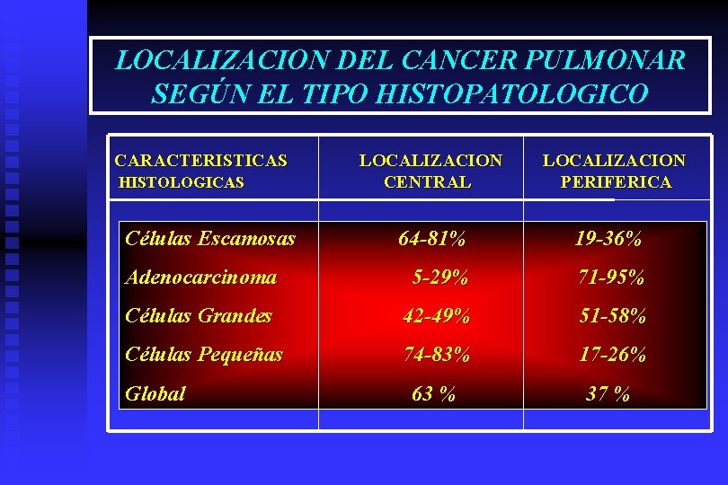 LOCALIZACION DEL CANCER PULMONAR SEGÚN EL TIPO HISTOPATOLOGICO CARACTERISTICAS HISTOLOGICAS Células Escamosas LOCALIZACION CENTRAL