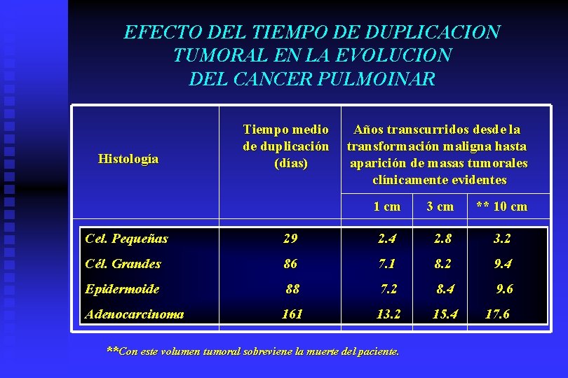 EFECTO DEL TIEMPO DE DUPLICACION TUMORAL EN LA EVOLUCION DEL CANCER PULMOINAR Histología Tiempo