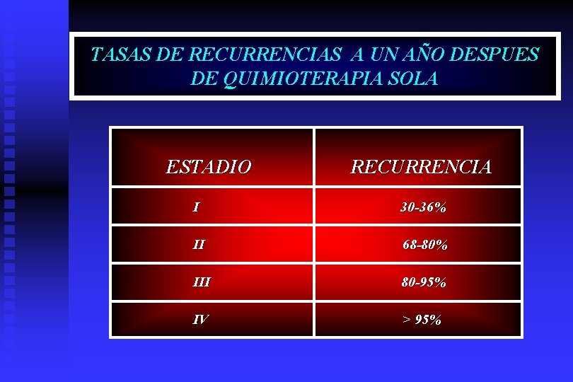 TASAS DE RECURRENCIAS A UN AÑO DESPUES DE QUIMIOTERAPIA SOLA ESTADIO RECURRENCIA I 30