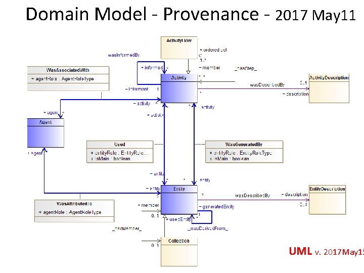 Domain Model - Provenance - 2017 May 11 UML v. 2017 May 15 Domain Model - Provenance - 2017 May 11 UML v. 2017 May 15