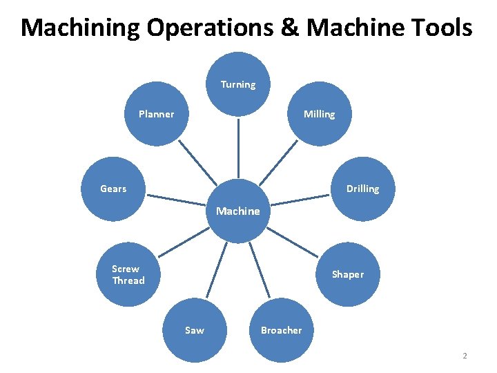 Machining Operations & Machine Tools Turning Planner Milling Gears Drilling Machine Screw Thread Shaper