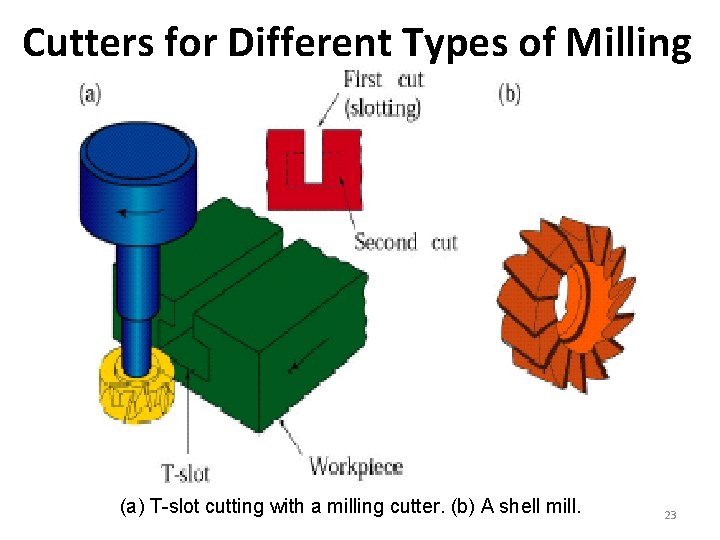 Cutters for Different Types of Milling (a) T-slot cutting with a milling cutter. (b)