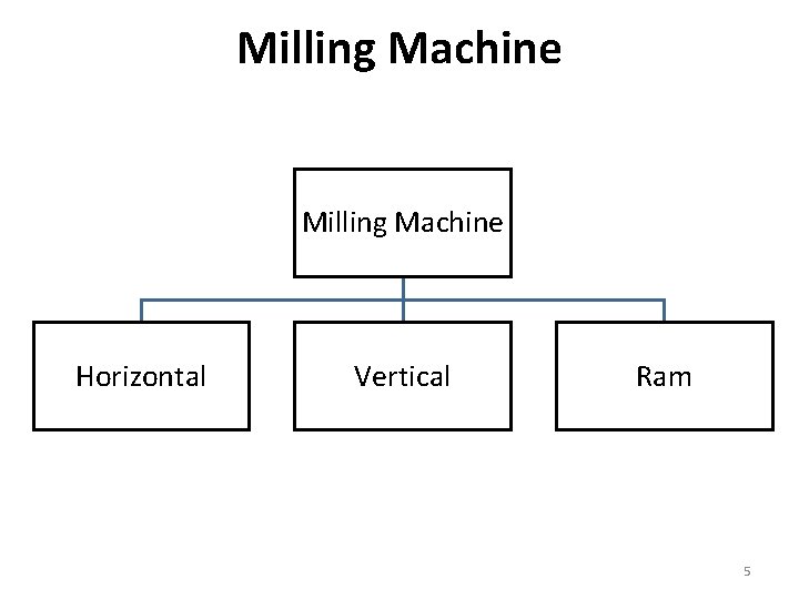 Milling Machine Horizontal Vertical Ram 5 