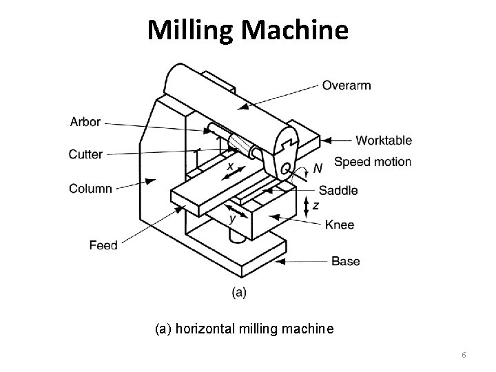 Milling Machine (a) horizontal milling machine 6 