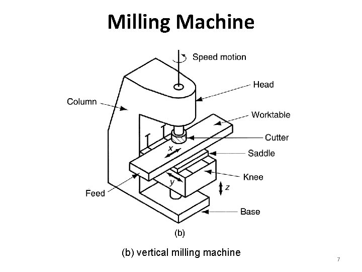 Milling Machine (b) vertical milling machine 7 