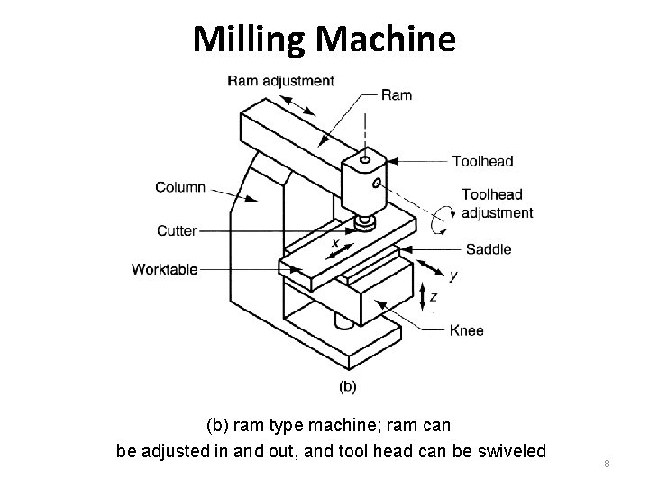 Milling Machine (b) ram type machine; ram can be adjusted in and out, and